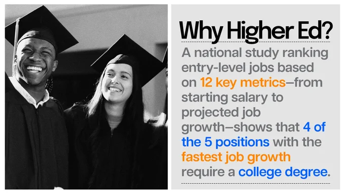 Two graduates in caps and gowns celebrating. Text reads: "Why Higher Ed? A national study ranking entry-level jobs based on 12 key metrics—from starting salary to projected job growth—shows that 4 of the 5 positions with the fastest job growth require a college degree."