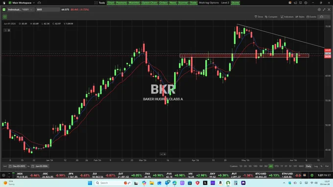 $BKR 6-month daily with 5 & 13 EMAs, trend lines and support/resistance