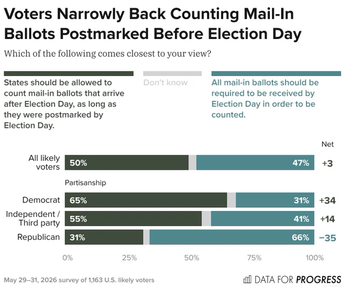 Bar chart of polling data from Data For Progress.
Title: Voters Narrowly Back Counting Mail-In Ballots Postmarked Before Election Day.
Description: Which of the following comes closest to your view?
Response Options:
A) States should be allowed to count mail-in ballots that arrive after Election Day, as long as they were postmarked by Election Day.
B) Don't know
C) All mail-in ballots should be required to be received by Election Day in order to be counted.
All likely voters — 50% chose A, 3% chose B, 47% chose C
Democrat — 65% chose A, 4% chose B, 31% chose C
Independent / Third party — 55% chose A, 4% chose B, 41% chose C
Republican — 31% chose A, 2% chose B, 66% chose C

May 29–31, 2026 survey of 1,163 U.S. likely voters.