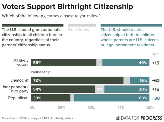 Bar chart of polling data from Data For Progress.
Title: Voters Support Birthright Citizenship.
Description: Which of the following comes closest to your view?
Response Options:
A) The U.S. should grant automatic citizenship to all children born in the country, regardless of their parents' citizenship status.
B) Don't know
C) The U.S. should restrict citizenship at birth to children whose parents are U.S. citizens or legal permanent residents.
All likely voters — 55% chose A, 5% chose B, 40% chose C
Democrat — 78% chose A, 5% chose B, 16% chose C
Independent / Third party — 54% chose A, 8% chose B, 38% chose C
Republican — 33% chose A, 3% chose B, 63% chose C

May 29–31, 2026 survey of 1,163 U.S. likely voters.