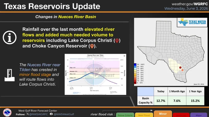 Reservoir storage in the Nueces basin is very low, however, totals have increased over the last month thanks to waves of rainfall. Elevated flows upstream of Lake Corpus Christi are routing downstream to eventually benefit local water supply.
