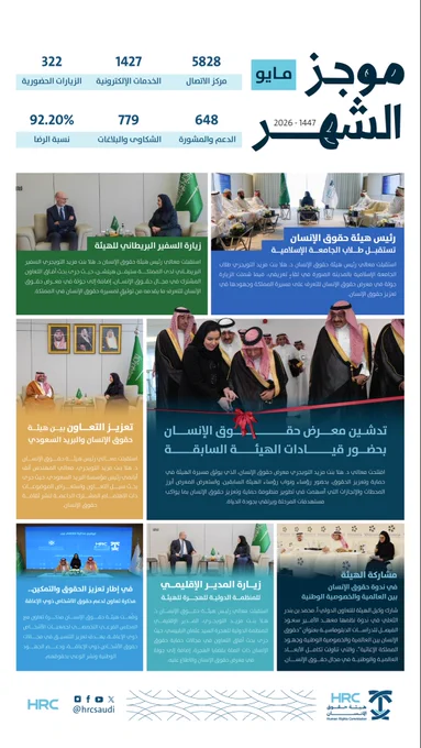 ‏مُوجز أعمال ⁧‫#هيئة_حقوق_الإنسان‬⁩ لشهر مايو 2026م