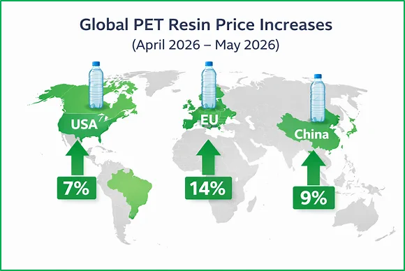 PET resin prices exhibited an upward trend globally, with notable increases across major regions