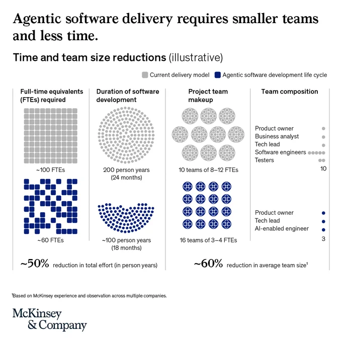 Comparison of traditional and agentic software delivery showing smaller teams and shorter development times with about 50% less effort and 60% smaller teams.