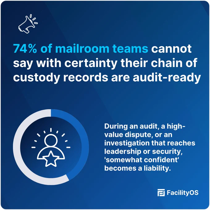 74% of mailroom teams cannot sat with certainty their chain of custody records are audit-ready