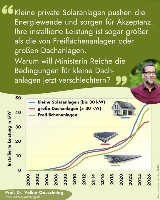 Anteile kleiner PV-Anlagen