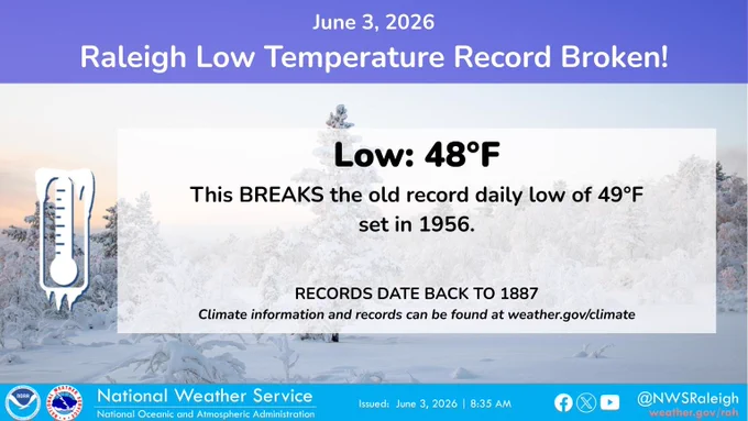 A graphic showing that Raleigh-Durham Airport had a low of 48 degrees this morning, which set a new daily record low temperature. The previous record was 49 degrees set in 1956. 