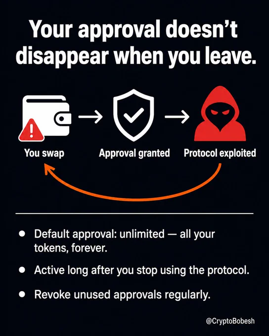 Most DeFi users don't realise their token approvals stay active long after they've stopped using a protocol. If that protocol is later exploited, an attacker can use that permission to drain your wallet directly - no phishing needed. Check and revoke unused approvals on every chain you've used. Tools in the first reply.