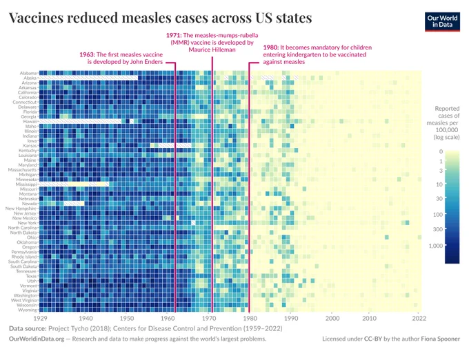 Heatmap of reported measles cases per 100,000 across US states from 1929 to 2022 where high incidence is visible nationwide before vaccine introduction and then falls dramatically after vaccine rollout and policy changes, illustrating that vaccines reduced measles cases. Source: Project Tycho (2018); Centers for Disease Control and Prevention (1959 to 2022). License: CC BY by Fiona Spooner / OurWorldInData.org.