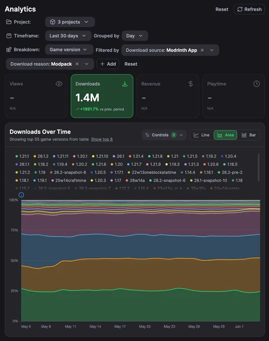 A ratio area graph showing 3 projects' downloads broken down by game version, filtered by download source coming from Modrinth App and download reason being from a modpack.