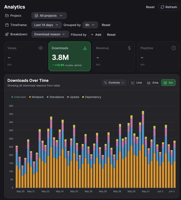 A project downloads bar chart broken down by download reason.