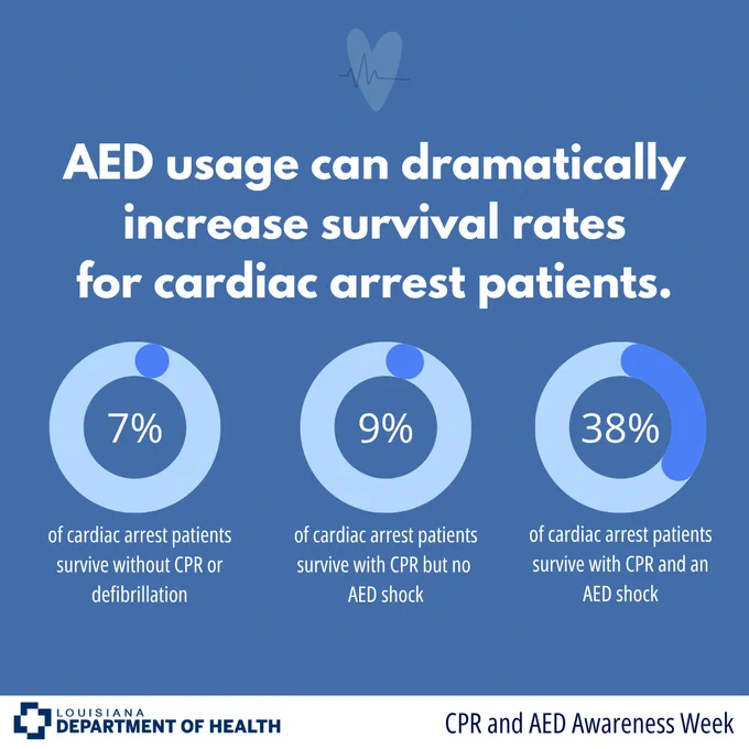 Infographic highlighting survival rates of cardiac arrest patients. Title reads 'AED usage can dramatically increase survival rates for cardiac arrest patients'. 7% of cardiac arrest patients survive without CPR or defibrillation. 9% of cardiac arrest patients survive with CPR but no AED shock. 38% of cardiac arrest patients survive with CPR and an AED shock.