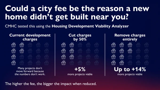 Infographic titled "Could a city fee be the reason a new home didn't get built near you?" CMHC tested this using the Housing Development Viability Analyzer. Three scenarios are shown using house icons to represent project viability: Under current development charges, many projects don't move forward because the numbers don't work. Cutting charges by 50% makes 5% more projects viable. Removing charges entirely makes up to 14% more projects viable. Takeaway: The higher the fee, the bigger the impact when reduced.