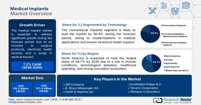 Medical Implants Market