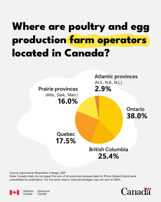 In 2021, the majority of poultry and egg production farm operators were located in Ontario, Quebec and British Columbia. Pie chart showing the percentage of Canadian poultry and egg production farm operators located in each province.