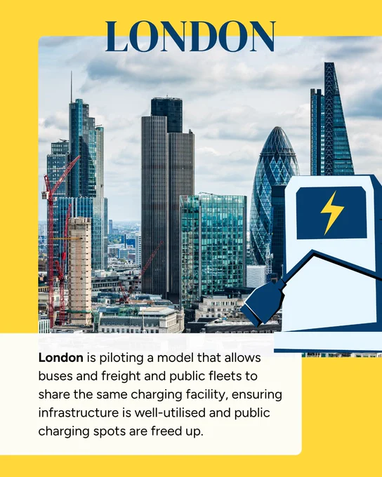 A daytime photo of modern skyscrapers in London, partially overlaid with a graphic of an EV charging station with a yellow lightning bolt. Text highlights London's pilot model for shared charging facilities among buses, freight, and public fleets. 