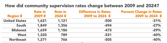 Screenshot of table showing how rates of community supervision changed between 2009 and 2024
