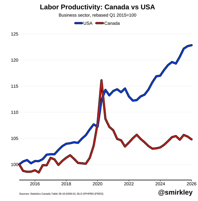 U.S. labor productivity rises steadily from 100 to about 123, while Canadian productivity stalls near 105 after a brief 2020 spike. @smirkle