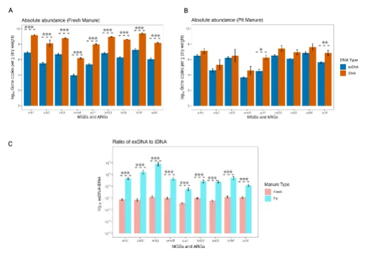 Manure storage pit depletes iDNA genes relative to exDNA.