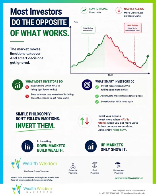 Most investors invest more when NAV rises and stop when NAV falls.
Successful investors often do the opposite.
📉 Lower NAV = More units
📈 Higher NAV = Growth on accumulated units
Stay disciplined. Stay invested. Let compounding work.
#SIP #MutualFunds #FinancialPlanning #Compounding #PowerOfCompounding #Investing #WealthManagement #PersonalFinance #FinancialFreedom #AssetAllocation