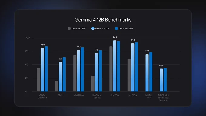 A bar chart titled "Gemma 4 12B Benchmarks" comparing performance across three models: Gemma 3 27B (grey), Gemma 4 12B (light blue), and Gemma 4 26B (dark blue). The chart shows Gemma 4 12B significantly outperforming the older, larger Gemma 3 27B across various evaluation benchmarks, including GPQA Diamond (78.8), BBEH (53), MMLU Pro (77.2), LiveCode Bench (72), DocVQA (94.9), InfoVQA (88.4), MMMU Pro (69.1), and MRCR v2 8 needle 128k average (43.4). Gemma 4 26B shows the highest scores across all metrics.
