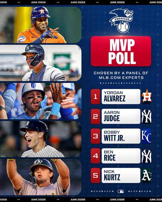 American League MVP Poll
Chosen by a panel of MLB.com experts
1. Yordan Alvarez, Astros
2. Aaron Judge, Yankees
3. Bobby Witt Jr., Royals
4. Ben Rice, Yankees
5. Nick Kurtz, Athletics
Pictured: Yordan Alvarez, Aaron Judge, Bobby Witt Jr., Ben Rice, and Nick Kurtz in various action poses.