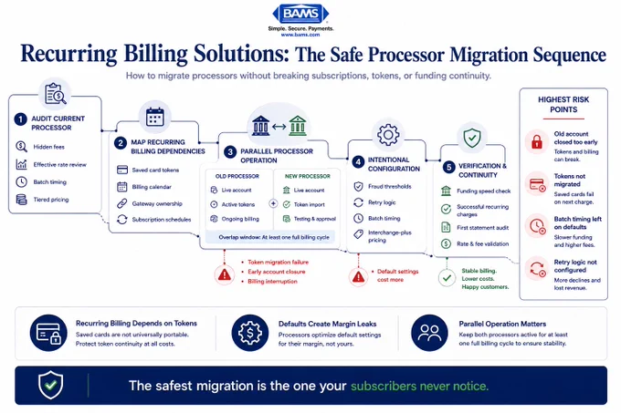 Editorial fintech infographic showing how recurring billing solutions should sequence processor migration to protect token portability, subscription continuity, and funding stability.