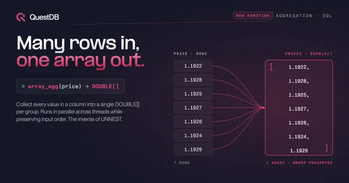 QuestDB banner introducing the new array_agg() SQL function. Headline reads "Many rows in, one array out." with the code snippet array_agg(price) → DOUBLE[]. A diagram shows a column of price values (1.1922, 1.1928, 1.1925, 1.1927, 1.1926, 1.1924, 1.1929) converging into a single DOUBLE[] array, labeled "1 array, order preserved."