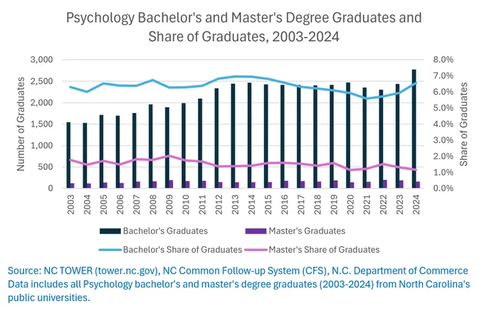 Bar chart showing rising psychology bachelor's graduates from 2003 to 2024 with master's graduates remaining steady and share percentages fluctuating.