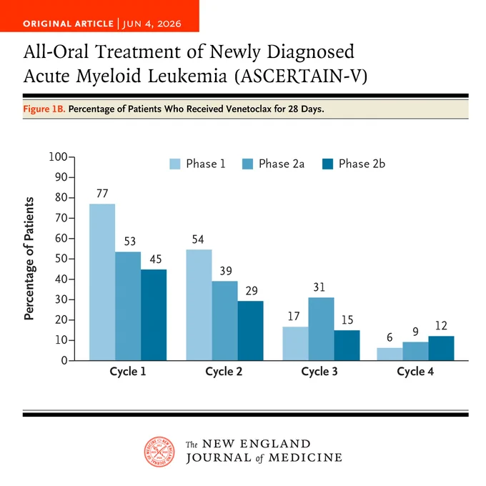 Chart titled "Percentage of Patients Who Received Venetoclax for 28 Days" from "All-Oral Treatment of Newly Diagnosed Acute Myeloid Leukemia" published in the New England Journal of Medicine. The chart compares percentages across three cycles.