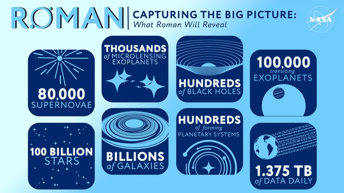 An infographic about the Roman Space Telescope, titled "Capturing The Big Picture: What Roman Will Reveal." Various boxes beneath highlight that Roman will observe, for example, "80,000 supernovae" and "billions of galaxies". Credit: NASA's Goddard Space Flight Center