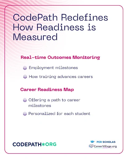 An informational poster displaying "CodePath Redefines How Readiness is Measured" with sections on "Real-time Outcomes Monitoring" and "Career Readiness Map." It mentions "CODEPATH.ORG" and includes logos for Per Scholas and CareerVillage.