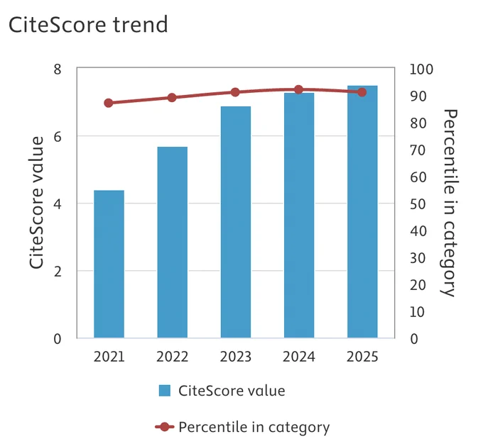 Graph showing JSIE's CiteScore from 2021 through to 2025.