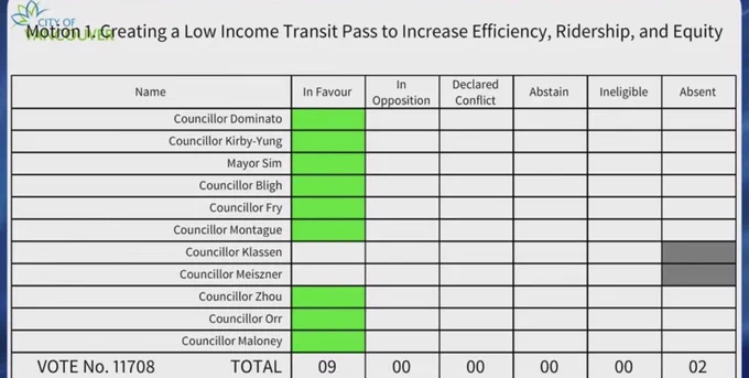 Motion 1: Creating a Low-Income Transit Pass 

Unanimous vote in favour, with Cllrs Klassen and Meiszner absent.