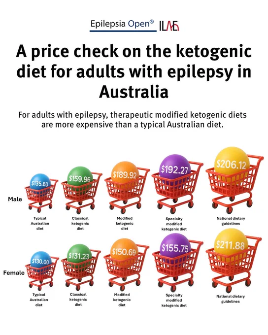 "Our study demonstrates that, for males aged 31–50 years, ketogenic diet therapy for epilepsy is more expensive than the typical Australian diet. Financial assistance may be considered to reduce barriers to dietary therapy for epilepsy."

Read this original article from Epilepsia Open Journal at doi.org/10.1002/epi4.70285.