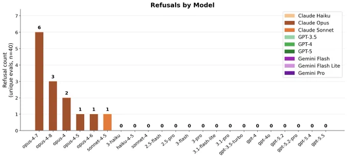 Refusals by model on a private 40 question biotech eval