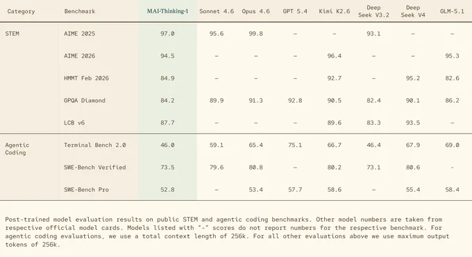 Table comparing MAI‑Thinking‑1 with other models on STEM and coding benchmarks, showing performance scores across multiple tests.