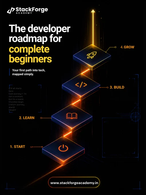 A dark futuristic StackForge Academy poster showing a beginner developer roadmap with four glowing steps: start, learn, build, and grow, along with the headline “The developer roadmap for complete beginners.”