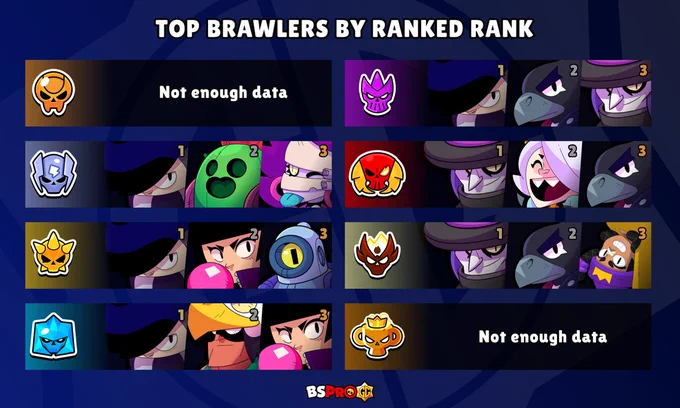 Top brawlers by ranked rank. Bronze: not enough data; Silver: Edgar, Spike and EMZ; Gold: Edgar, Bibi and Rico; Diamond: Edgar, Bo and Bibi; Mythic: Edgar, Crow and Mortis; Legendary: Mortis, Collete and Crow; Masters: Mortis, Crow and Mina; Pro: not enough data.