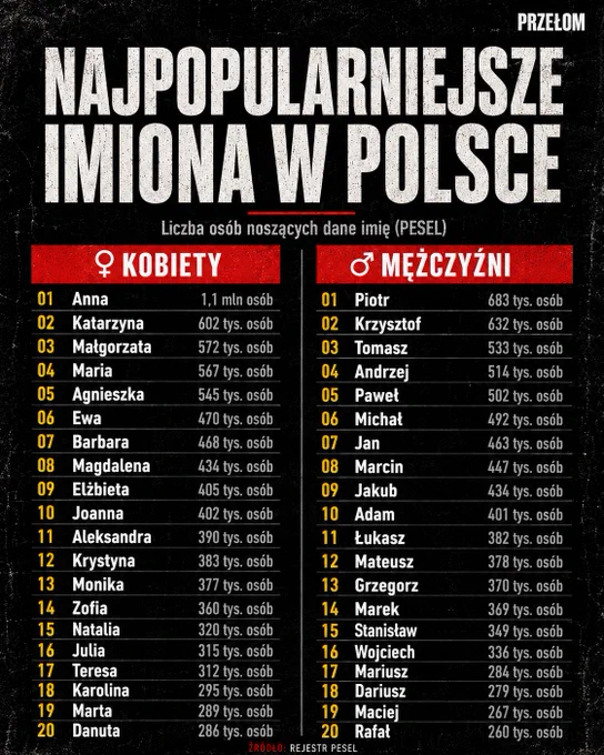 Infografika w pionowym formacie 4:5 na czarnym tle z fakturą przypominającą starą gazetę. U góry duży biały nagłówek: „NAJPOPULARNIEJSZE IMIONA W POLSCE”. Pod nim podtytuł: „Liczba osób noszących dane imię (PESEL)”. Grafika jest podzielona na dwie kolumny. Po lewej czerwony pasek z napisem „KOBIETY” i ranking 20 najpopularniejszych żeńskich imion. Pierwsze miejsce zajmuje Anna – 1,1 mln osób, następnie Katarzyna – 602 tys. i Małgorzata – 572 tys. Po prawej czerwony pasek „MĘŻCZYŹNI” oraz ranking męskich imion. Pierwszy jest Piotr – 683 tys. osób, drugi Krzysztof – 632 tys., trzeci Tomasz – 533 tys. Numery pozycji są żółte, imiona białe, a liczby jasnoszare. Na dole widnieje źródło: „Rejestr PESEL”.