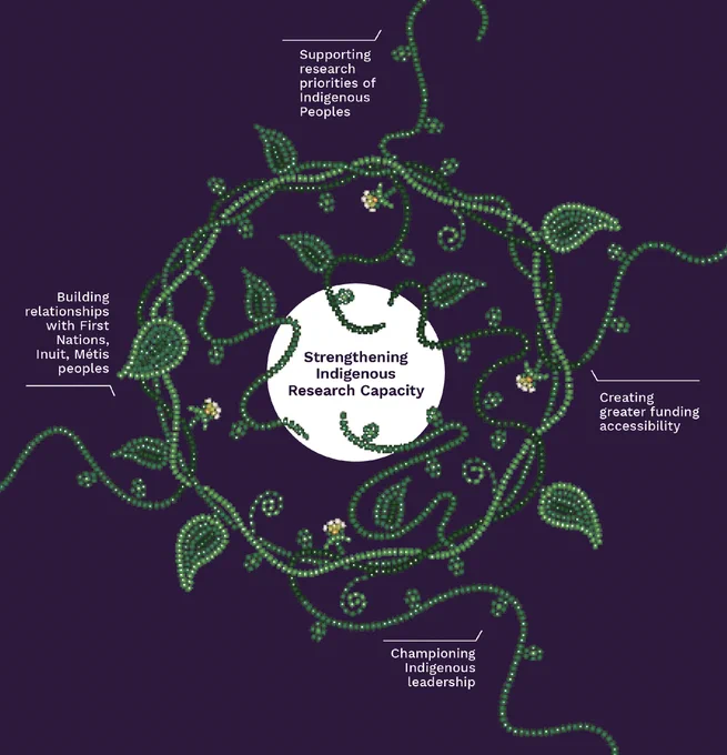 IMAGE: Diagram showing the four strategic directions aimed at supporting Indigenous research and research training in Canada. A dark purple background with a small circle in the center containing the words “Strengthening Indigenous Research Capacity”. Around the circle is a beaded representation of intertwined green vines, with four branches extending outward. These branches separate the four Strategic Directions, written in white text: Building relationships with First Nations, Inuit, and Métis peoples; Supporting research priorities of Indigenous Peoples; Creating greater funding accessibility; Championing Indigenous leadership.
