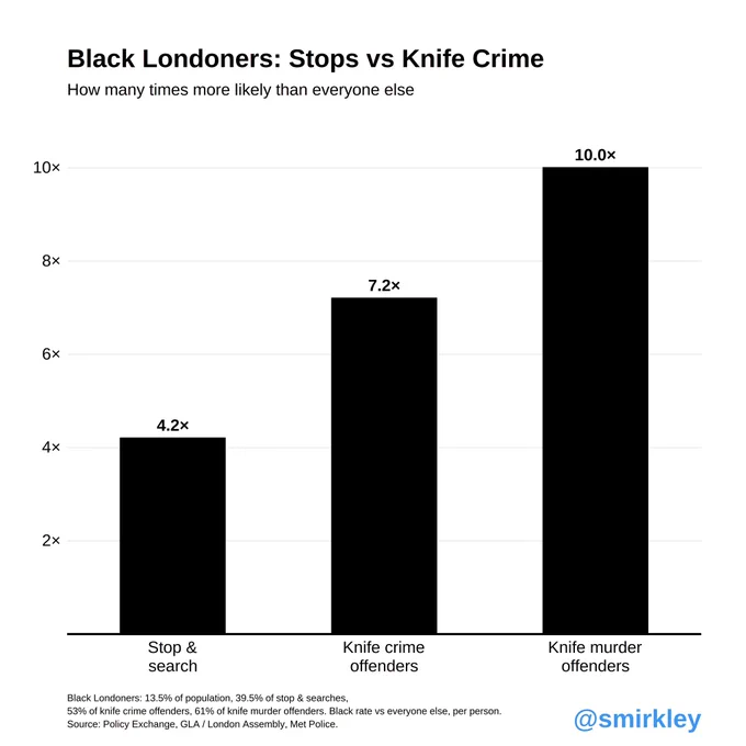 Bar chart: black London rate vs everyone else, stops & knife crime.
Source: Policy Exchange, GLA, Met Police.
@smirkley