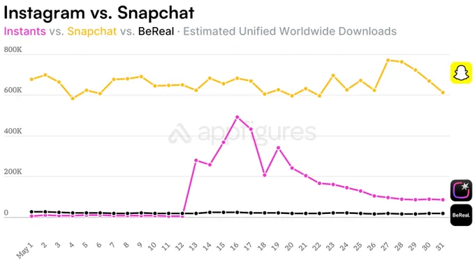 A graph compares downloads of Instagram's Instants (pink), Snapchat (yellow), and BeReal (black) over a month, highlighting trends.