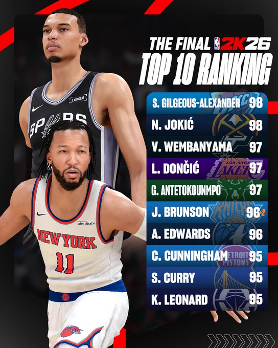 A ranking of the 10 best players in NBA 2K26. SGA is first with a 98 OVR. Jokić is second with a 98 OVR. Wemby is third with a 97 OVR. Luka is fourth with a 97 OVR. Giannis is fifth with a 97 OVR. Jalen Brunson is sixth with a 96 OVR. Ant is seventh with a 96 OVR. Cade is eighth with a 95 OVR. Curry is ninth with a 95 OVR. Kawhi is tenth with a 95 OVR