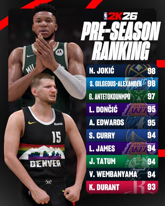 A ranking of the 10 best players in NBA 2K26 at the beginning of the season. Jokić is first with a 98 OVR. SGA is second with a 98 OVR. Giannis is third with a 97 OVR. Luka is fourth with a 95 OVR. Ant is fifth with a 95 OVR. Curry is sixth with a 94 OVR. LeBron is seventh with a 94 OVR. Tatum is eighth with a 94 OVR. Wemby is ninth with a 94 OVR. Durant is tenth with a 93 OVR
