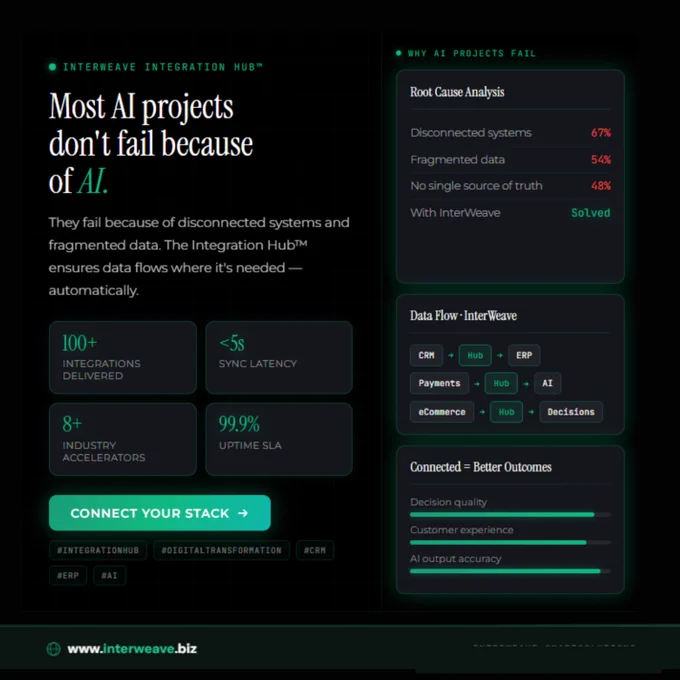 Most AI projects don't fail because of AI.
They fail because of disconnected systems and fragmented data. The Integration Hub™ ensures data flows where it's needed — automatically.
🌐Explore: www.interweave.biz