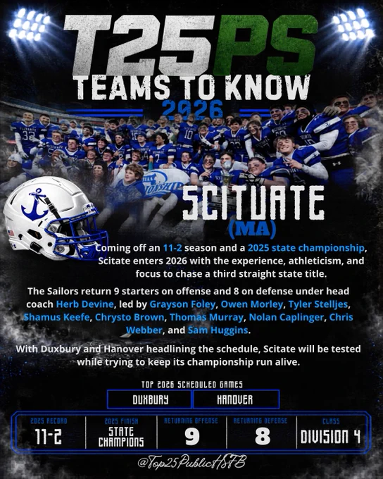Graphic featuring Scituate High School football as part of the T25PS Teams to Know 2026 series. The image shows Scituate players celebrating in blue uniforms, a white Scituate helmet with an anchor logo, and text highlighting the Sailors’ 11-2 season, 2025 state championship, 9 returning offensive starters, 8 returning defensive starters, head coach Herb Devine, key players Grayson Foley, Owen Morley, Tyler Stelljes, Shamus Keefe, Chrysto Brown, Thomas Murray, Nolan Caplinger, Chris Webber, and Sam Huggins, plus top 2026 games against Duxbury and Hanover.