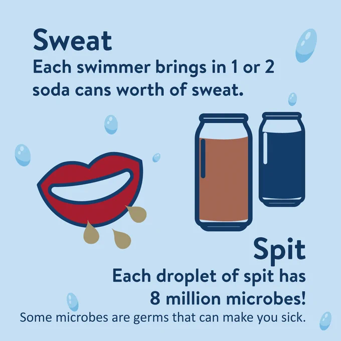 
Blue background with a graphic of lips and two soda cans. Text reads, "Sweat. Each swimmer brings in 1 or 2 soda cands worth of sweat. Spit. Each droplet of spit has 8 million microbes! Some microbes are germs that can make you sick."
