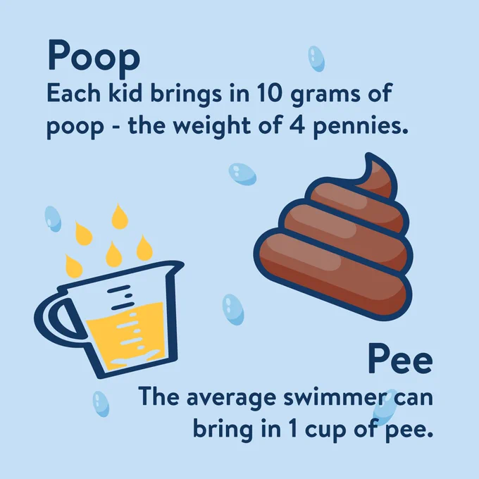 Blue background with a "poop" emoji and a graphic of a measuring bowl. Text reads, "Poop. Each kid brings in 10 grams of poop -- the weight of 4 pennies. Pee. The average swimmer can bring in 1 cup of pee."