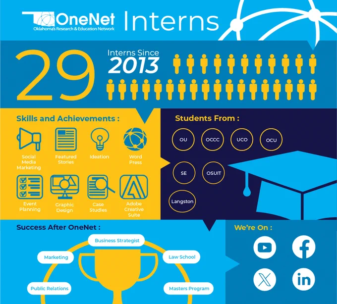 OneNet logo, fiber connections, graduation cap , trophy, skills & social media icons - Text reads: "29 Interns since 2013, Skills & Achievements: Social Media Marketing, Featured Stories, Ideation, WordPress, Event Planning, Graphic Design, Case Studies, Adobe Creative Suite; Students From: OU, OCCC, UCO, OCU, SE, OSUIT, Langston; Success After OneNet: Law School, Public Relations, Masters Program, Marketing, Business Strategist; We're on (Icons for YouTube, Facebook, X and LinkedIn)" 